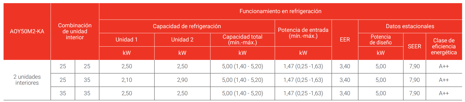Especificaciones Técnicas del Aire Acondicionado Multisplit 2x1 FUJITSU ASY2535U11MI-KL WiFi